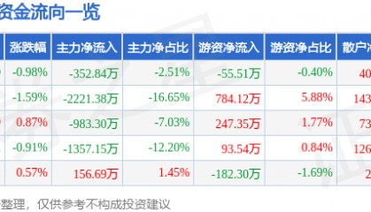 股票行情快报:酒鬼酒(000799)6月3日主力资金净卖出352.84万元