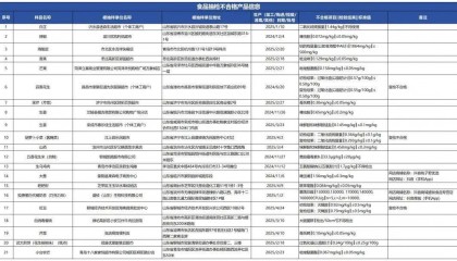 质检资讯|山东省市场监督管理局2025年第15期食品监督抽检通告