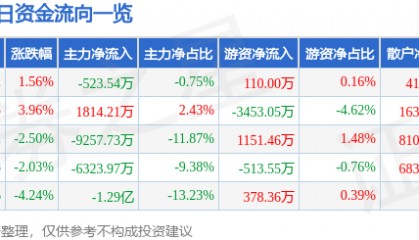 股票行情快报:乐普医疗(300003)9月8日主力资金净卖出523.54万元