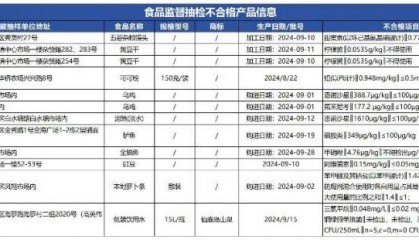 质检资讯|海南省市场监督管理局2025年第12期食品监督抽检通告