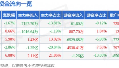 股票行情快报:酒鬼酒(000799)7月4日主力资金净卖出7197.70万元