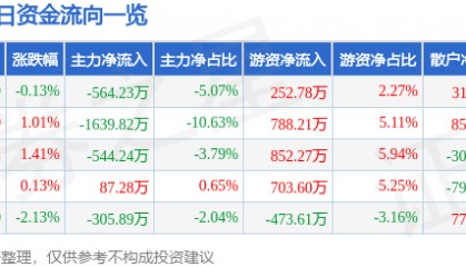 股票行情快报:正虹科技(000702)8月20日主力资金净卖出564.23万元