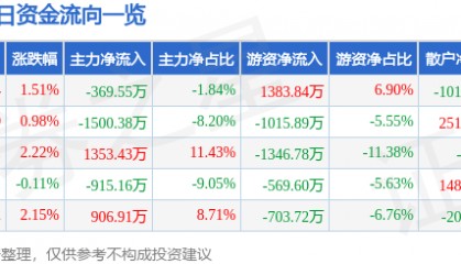 股票行情快报:鄂尔多斯(600295)7月14日主力资金净卖出369.55万元