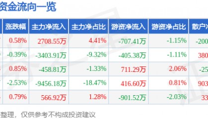 股票行情快报:酒鬼酒(000799)7月30日主力资金净买入2708.55万元