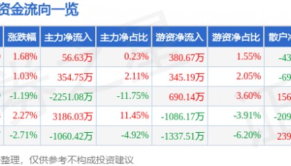 股票行情快报:酒鬼酒(000799)6月25日主力资金净买入56.63万元