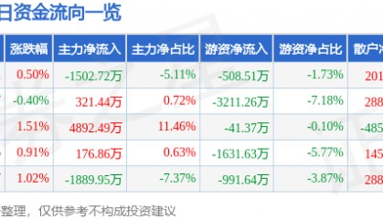 股票行情快报:山推股份(000680)8月11日主力资金净卖出1502.72万元