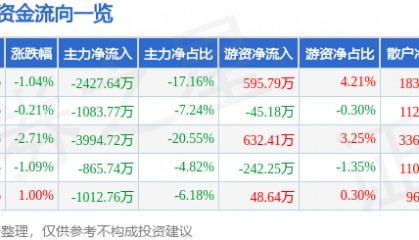 股票行情快报:中海达(300177)9月30日主力资金净卖出2427.64万元