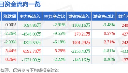 股票行情快报:华新水泥(600801)8月13日主力资金净卖出1094.86万元