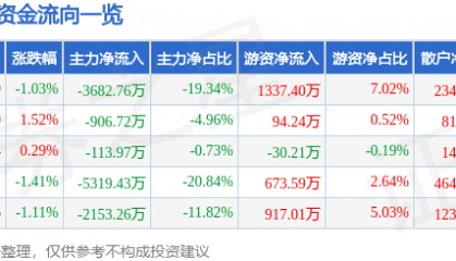 股票行情快报:中海达(300177)7月18日主力资金净卖出3682.76万元