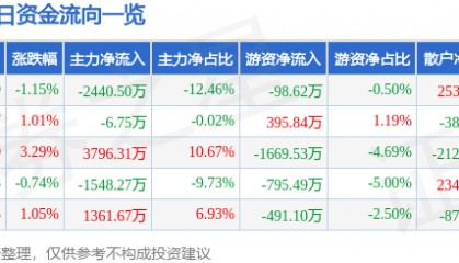 股票行情快报:深圳能源(000027)8月19日主力资金净卖出2440.50万元