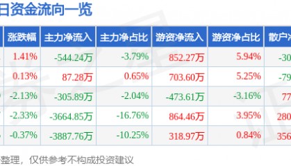 股票行情快报:正虹科技(000702)8月18日主力资金净卖出544.24万元