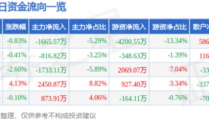 股票行情快报:豪迈科技(002595)8月29日主力资金净卖出1665.57万元