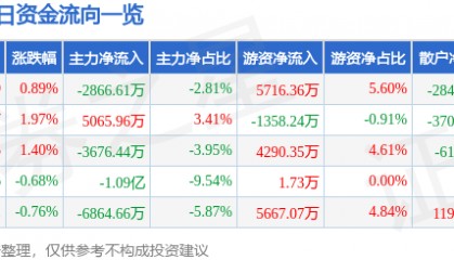 股票行情快报:山西汾酒(600809)9月9日主力资金净卖出2866.61万元