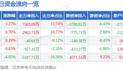 股票行情快报:华新水泥(600801)9月8日主力资金净买入7503.09万元