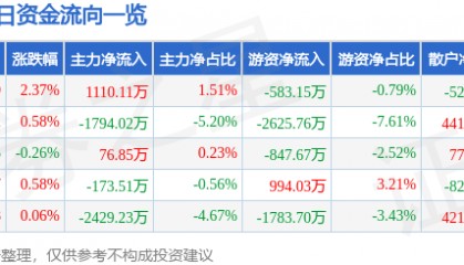 股票行情快报:华新水泥(600801)8月25日主力资金净买入1110.11万元