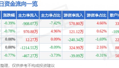 股票行情快报:天音控股(000829)8月1日主力资金净卖出908.07万元