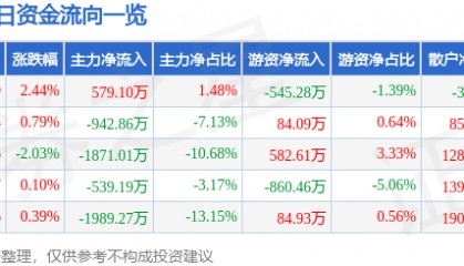 股票行情快报:天音控股(000829)8月18日主力资金净买入579.10万元
