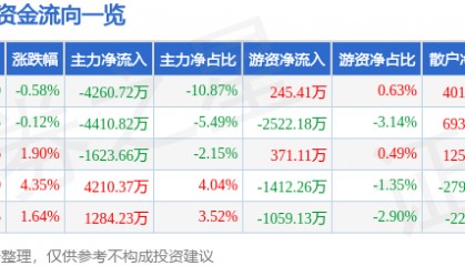 股票行情快报:新北洋(002376)8月22日主力资金净卖出4260.72万元