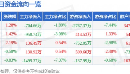 股票行情快报：长盛轴承（300718）5月6日主力资金净卖出704.66万元