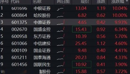 ETF盘中资讯|刚刚，又异动！券商ETF（512000）火速涨近3%，中银证券两连板，哈投股份、中原证券冲击涨停