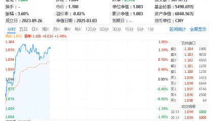 ETF盘中资讯|超越DeepSeek!腾讯元宝下载量登顶中国区第一!重仓软件开发行业的信创ETF基金(562030)盘中涨逾1.6%