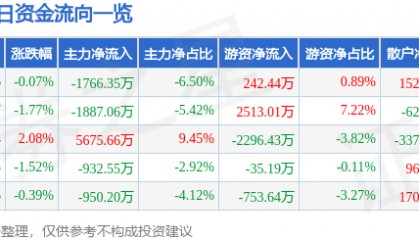 股票行情快报：中海油服（601808）4月27日主力资金净卖出1766.35万元