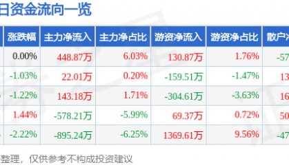 股票行情快报：中储股份（600787）5月22日主力资金净买入448.87万元