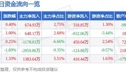 股票行情快报:奥普光电(002338)7月14日主力资金净买入674.93万元