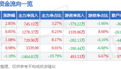 股票行情快报:汇金通(603577)7月21日主力资金净买入745.12万元
