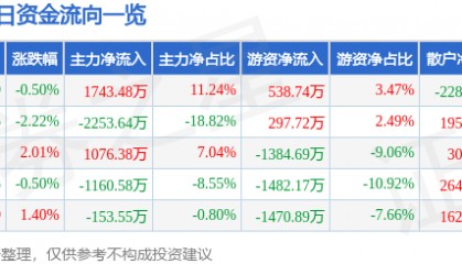 股票行情快报:正虹科技(000702)9月17日主力资金净买入1743.48万元
