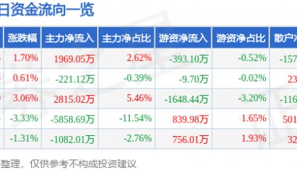 股票行情快报:中船防务(600685)9月1日主力资金净买入1969.05万元