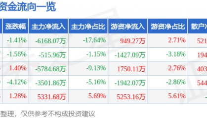股票行情快报:中海达(300177)9月1日主力资金净卖出6168.07万元