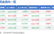 股票行情快报:天音控股(000829)9月1日主力资金净卖出1037.61万元