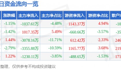 股票行情快报:天音控股(000829)9月1日主力资金净卖出1037.61万元