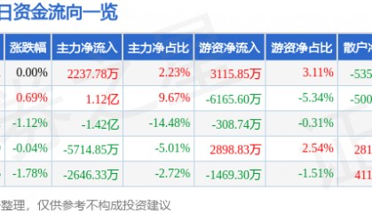 股票行情快报:山西汾酒(600809)7月3日主力资金净买入2237.78万元