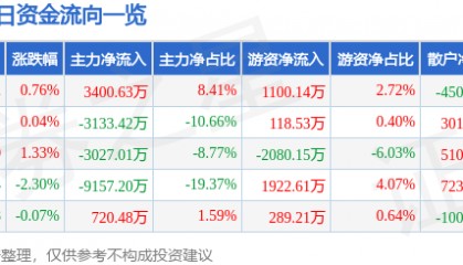 股票行情快报:中船防务(600685)7月28日主力资金净买入3400.63万元