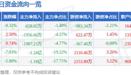 股票行情快报：长盛轴承（300718）6月16日主力资金净卖出658.02万元
