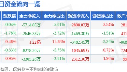 股票行情快报:山西汾酒(600809)6月30日主力资金净卖出5714.85万元