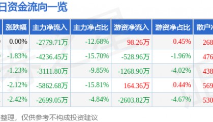股票行情快报:乐山电力(600644)8月15日主力资金净卖出2779.71万元