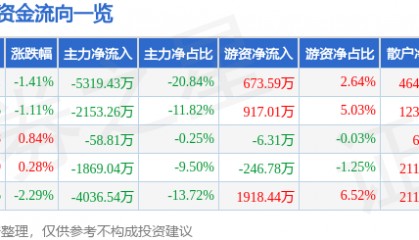 股票行情快报:中海达(300177)7月15日主力资金净卖出5319.43万元