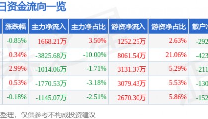 股票行情快报:华菱钢铁(000932)8月7日主力资金净买入1668.21万元