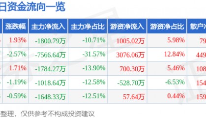 股票行情快报:鄂尔多斯(600295)9月8日主力资金净卖出1800.79万元