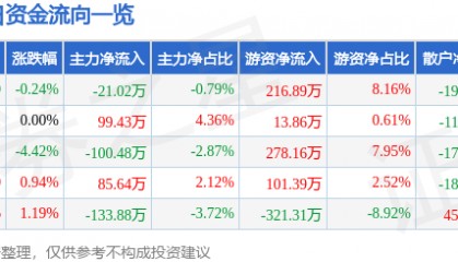 股票行情快报：中关村（000931）7月9日主力资金净卖出21.02万元