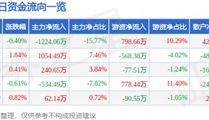 股票行情快报:三友化工(600409)7月3日主力资金净卖出1224.06万元