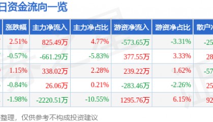 股票行情快报:豪迈科技(002595)8月6日主力资金净买入825.49万元