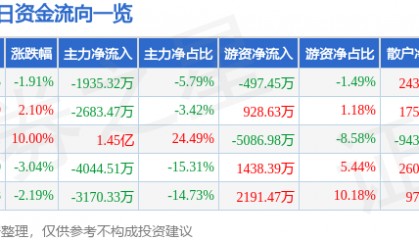 股票行情快报：金证股份（600446）4月24日主力资金净卖出1935.32万元