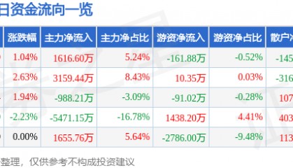 股票行情快报:华新水泥(600801)9月30日主力资金净买入1616.60万元
