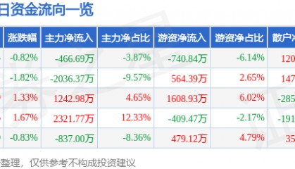股票行情快报:天音控股(000829)9月19日主力资金净卖出466.69万元
