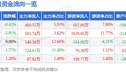 股票行情快报：中关村（000931）4月28日主力资金净买入460.55万元