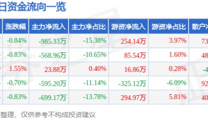 股票行情快报:正虹科技(000702)10月14日主力资金净卖出985.33万元